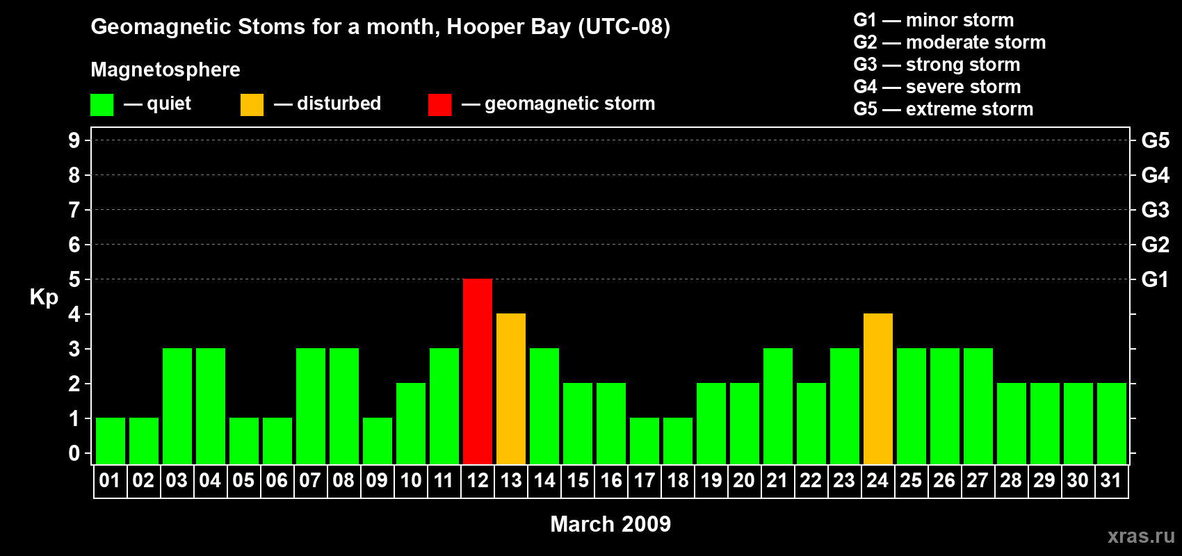 Changes in the maximum daily geomagnetic index Kp in March 2009