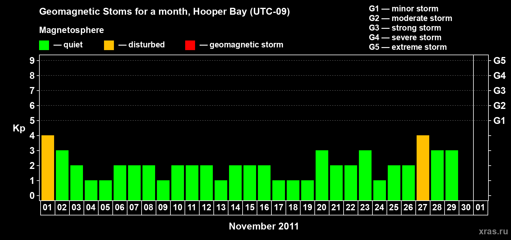 Changes in the maximum daily geomagnetic index Kp in November 2011