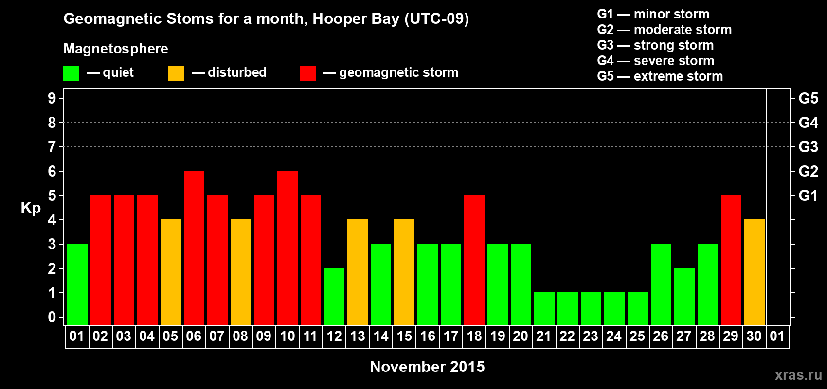 Changes in the maximum daily geomagnetic index Kp in November 2015