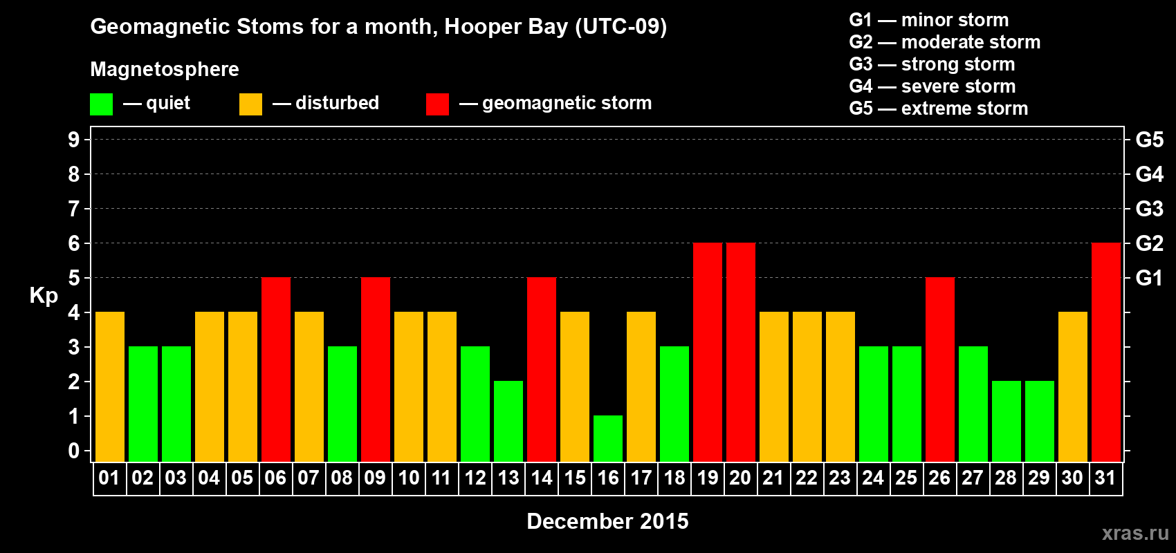 Changes in the maximum daily geomagnetic index Kp in December 2015