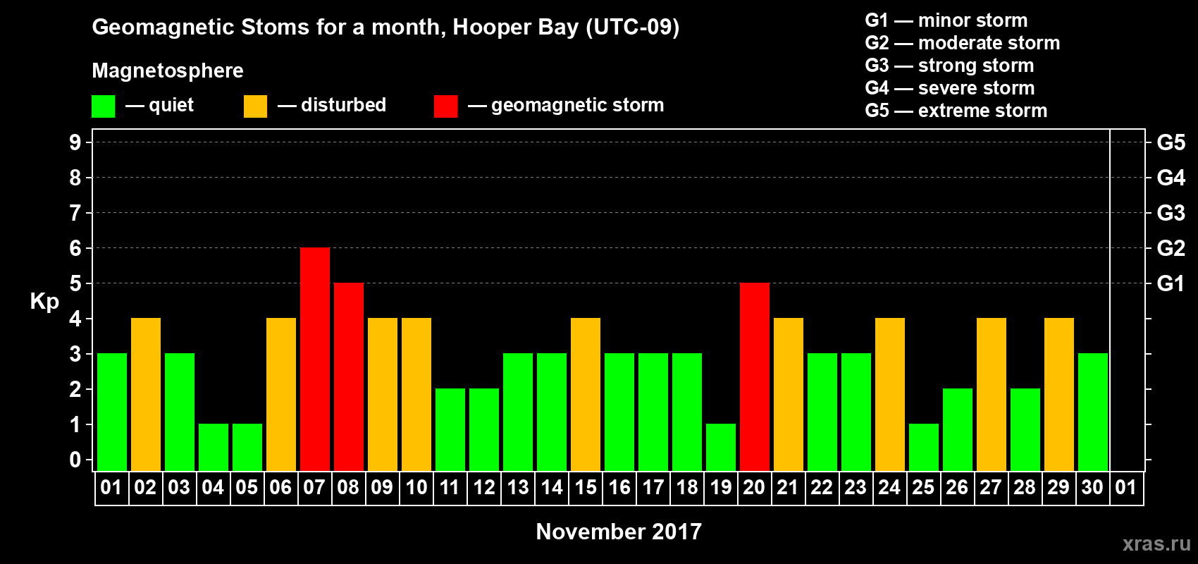 Changes in the maximum daily geomagnetic index Kp in November 2017