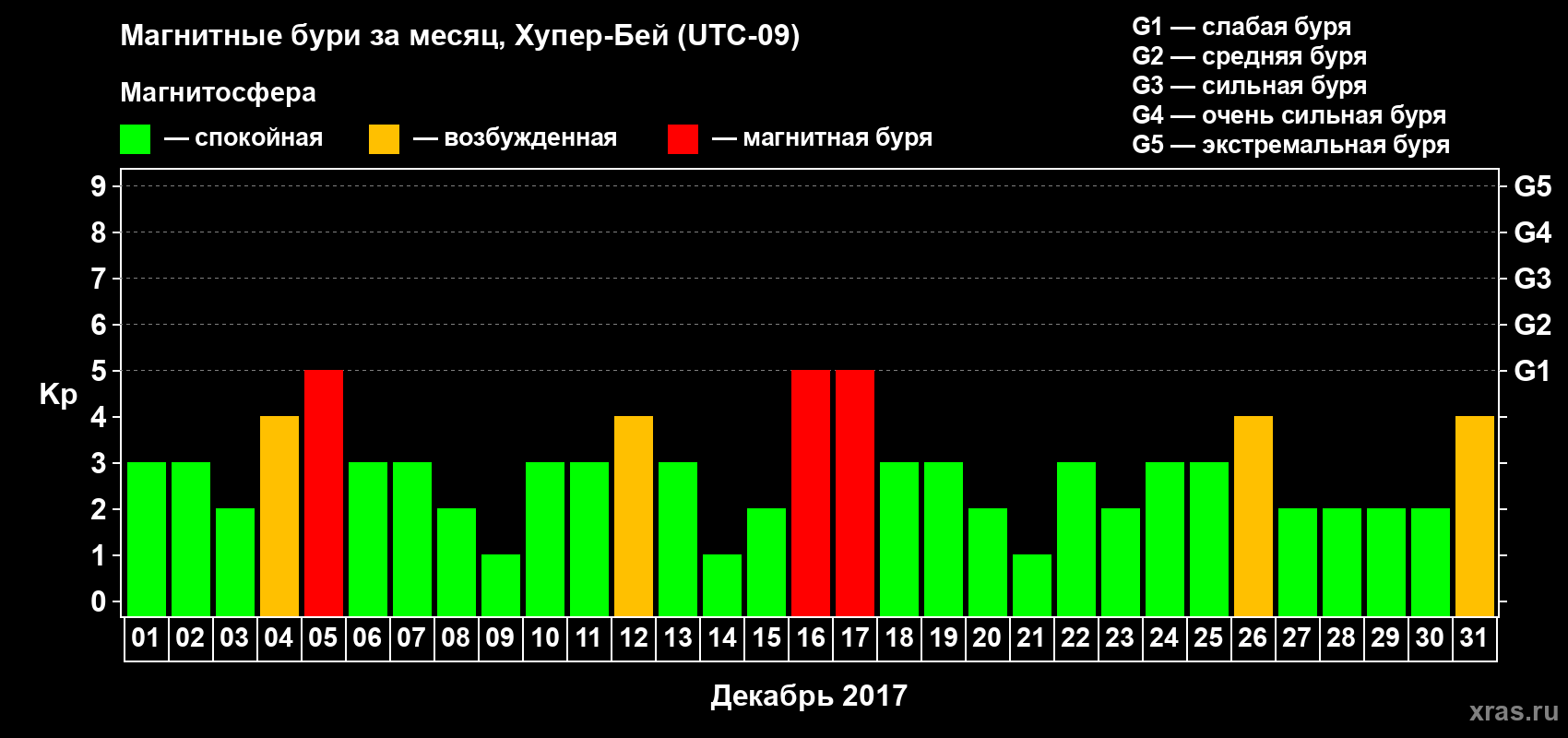 Изменения геомагнитного индекса Kp в декабре 2017 года