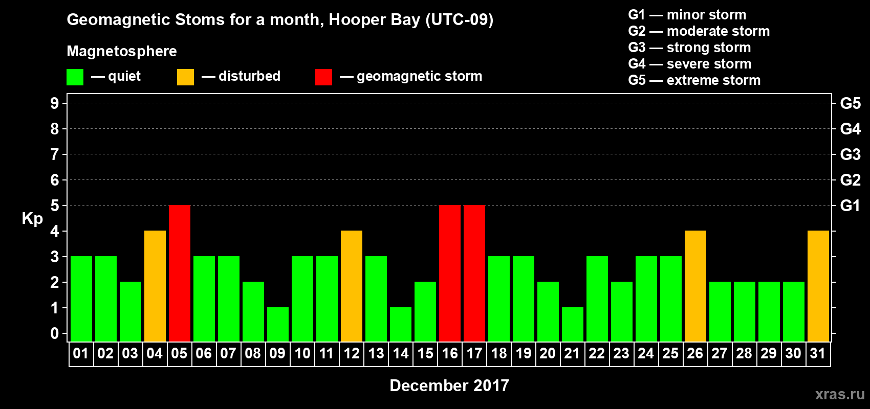 Changes in the maximum daily geomagnetic index Kp in December 2017