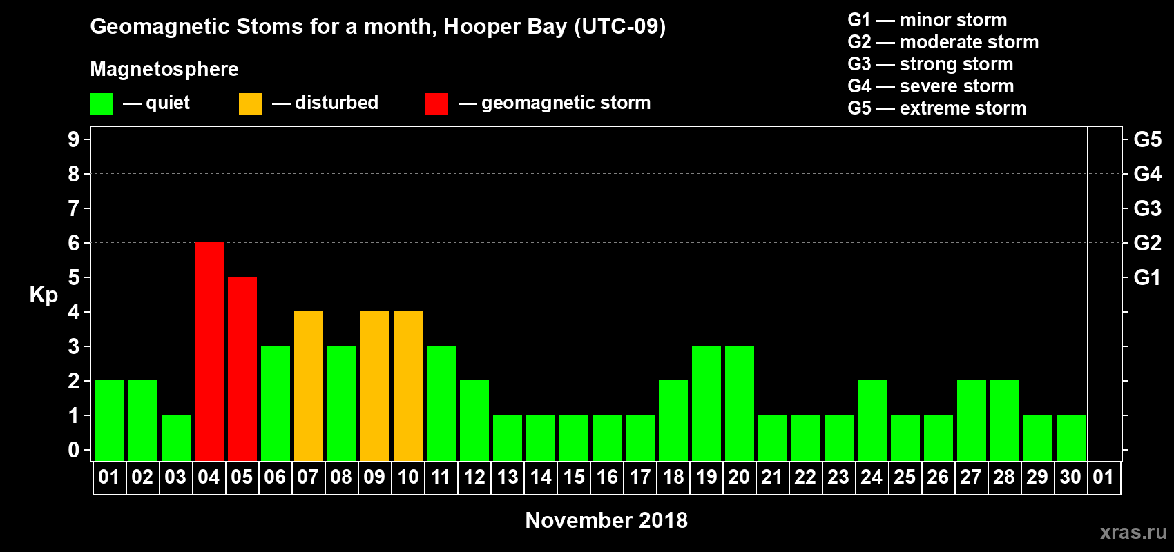 Changes in the maximum daily geomagnetic index Kp in November 2018