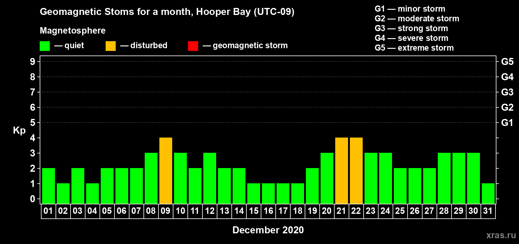 Changes in the maximum daily geomagnetic index Kp in December 2020
