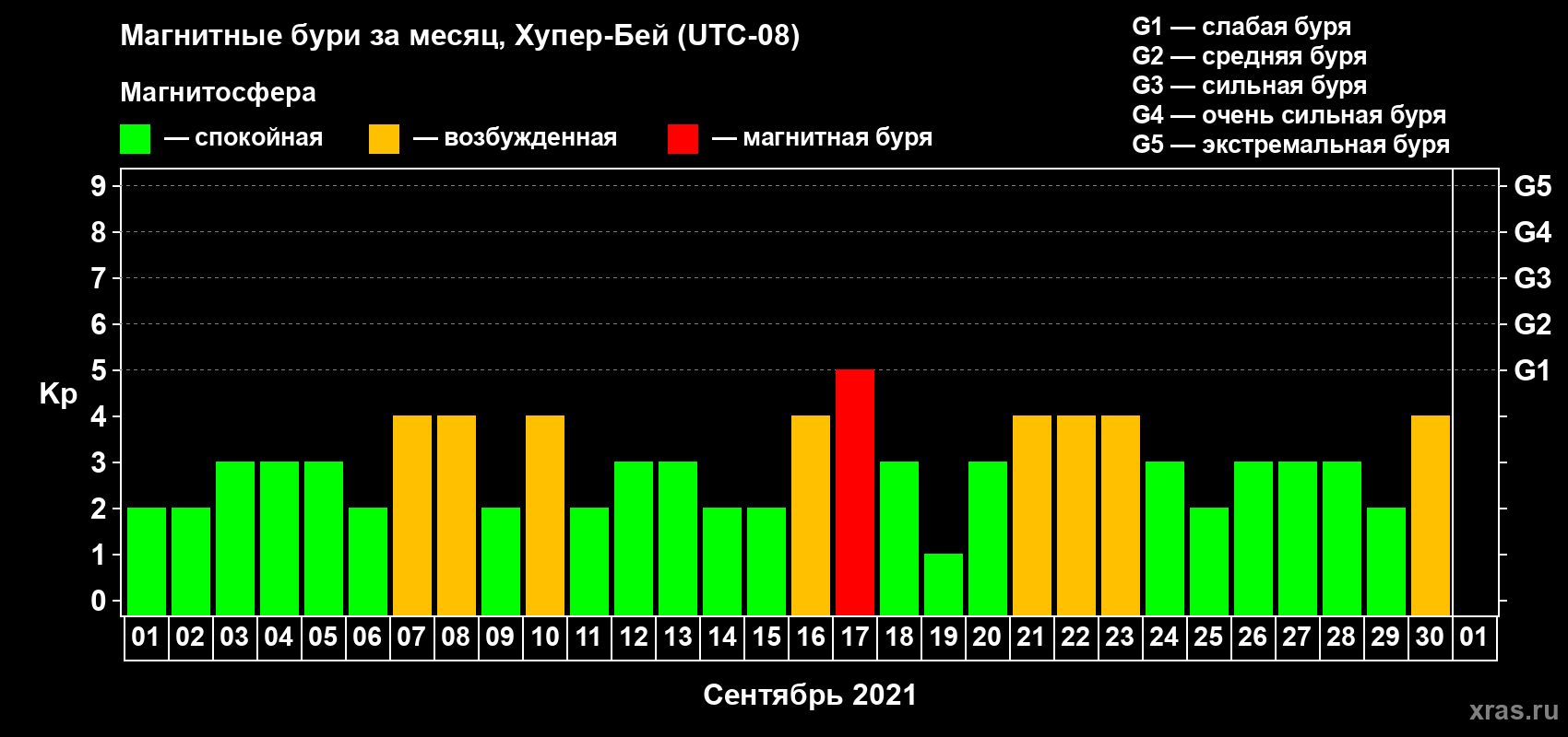 Изменения геомагнитного индекса Kp в сентябре 2021 года