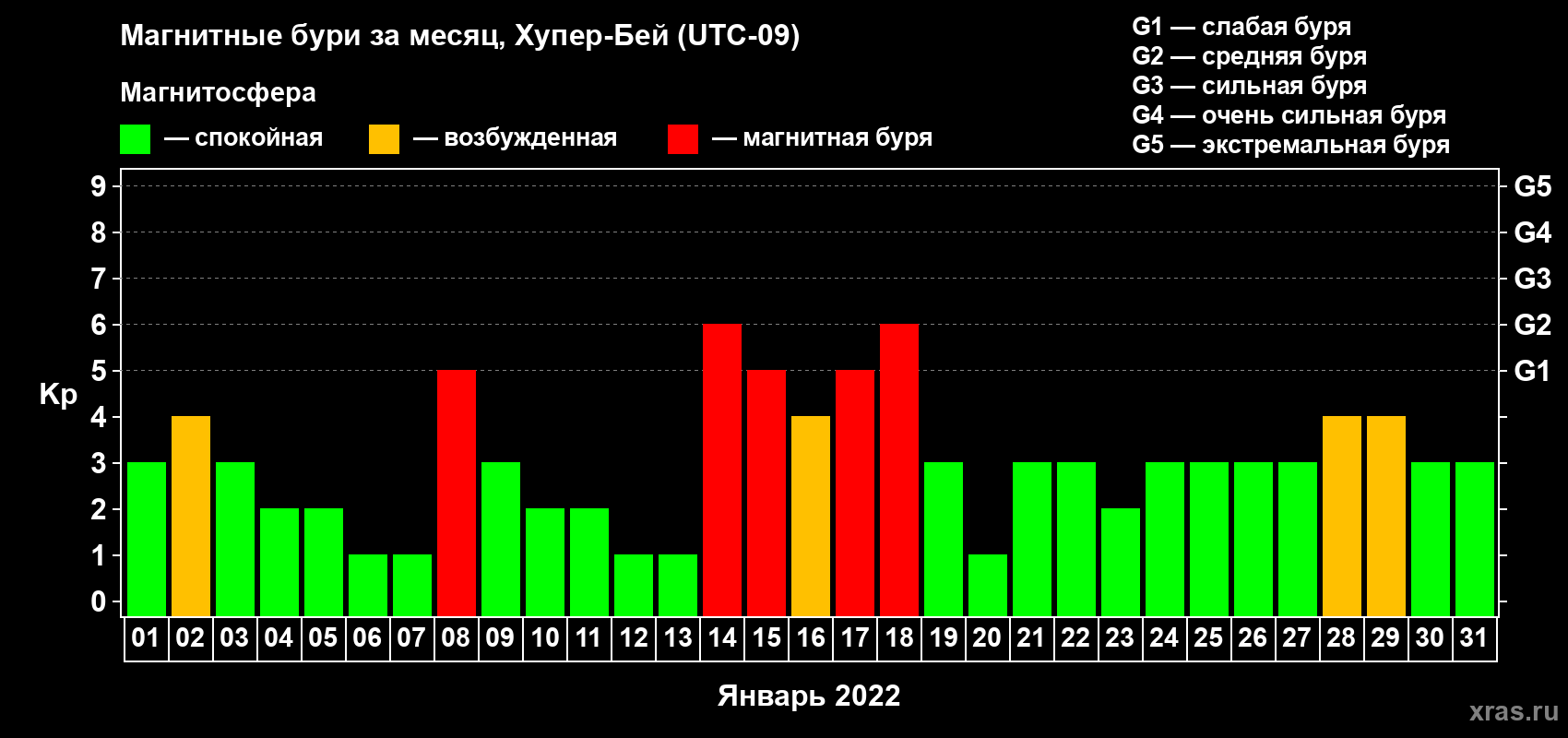 Изменения геомагнитного индекса Kp в январе 2022 года