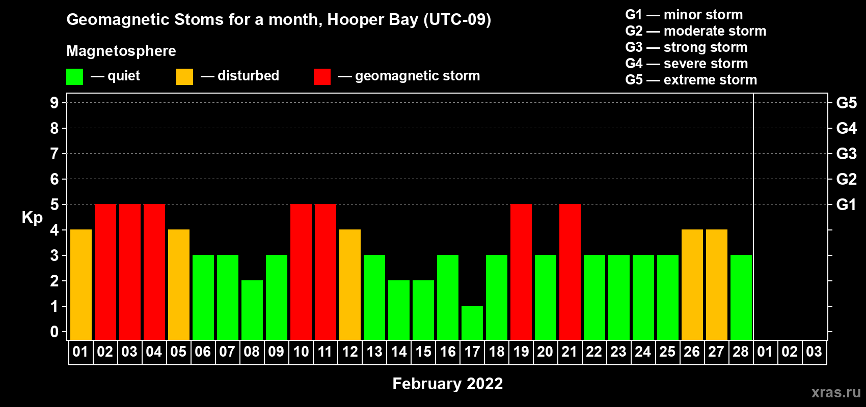 Changes in the maximum daily geomagnetic index Kp in February 2022