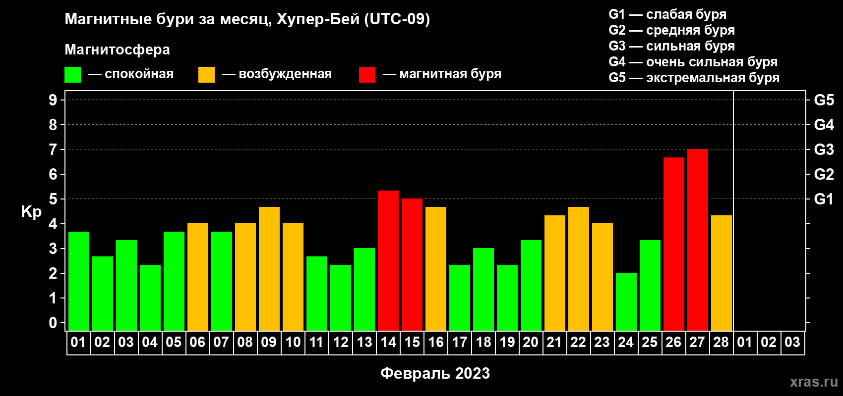 Изменения геомагнитного индекса Kp в феврале 2023 года