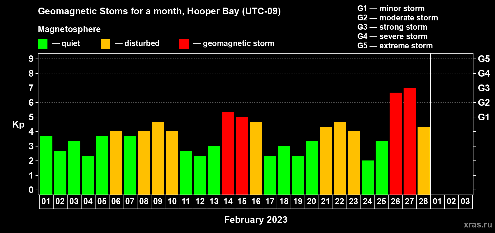 Changes in the maximum daily geomagnetic index Kp in February 2023