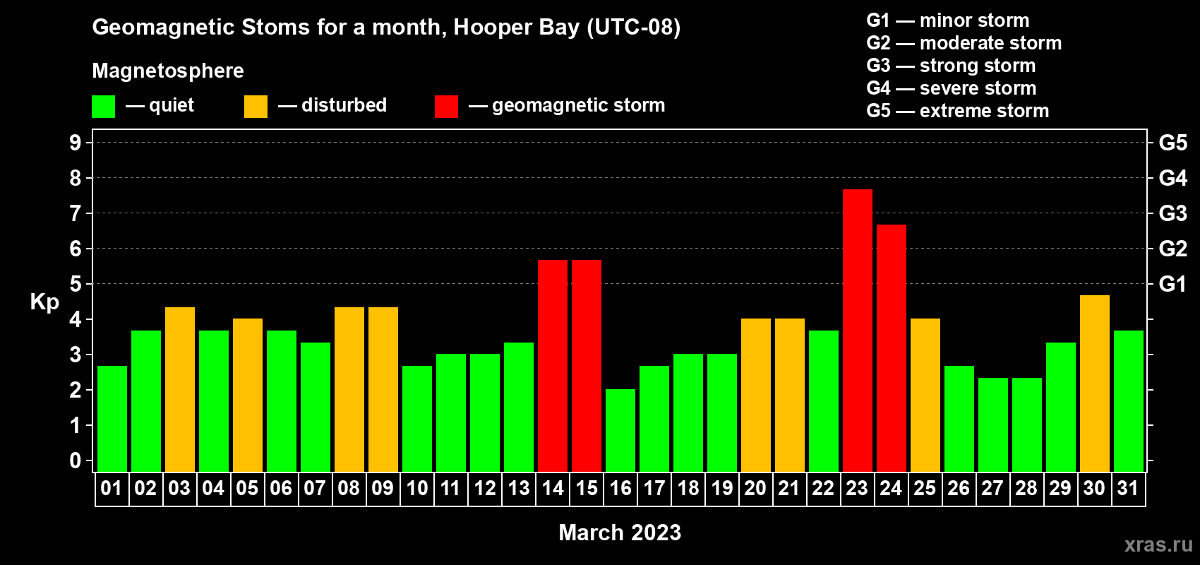 Changes in the maximum daily geomagnetic index Kp in March 2023