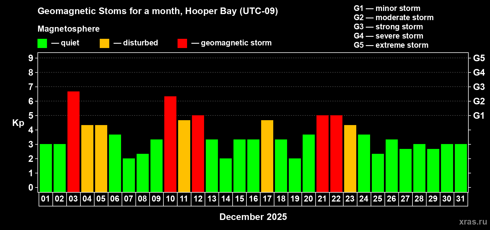 Changes in the maximum daily geomagnetic index Kp in December 2025
