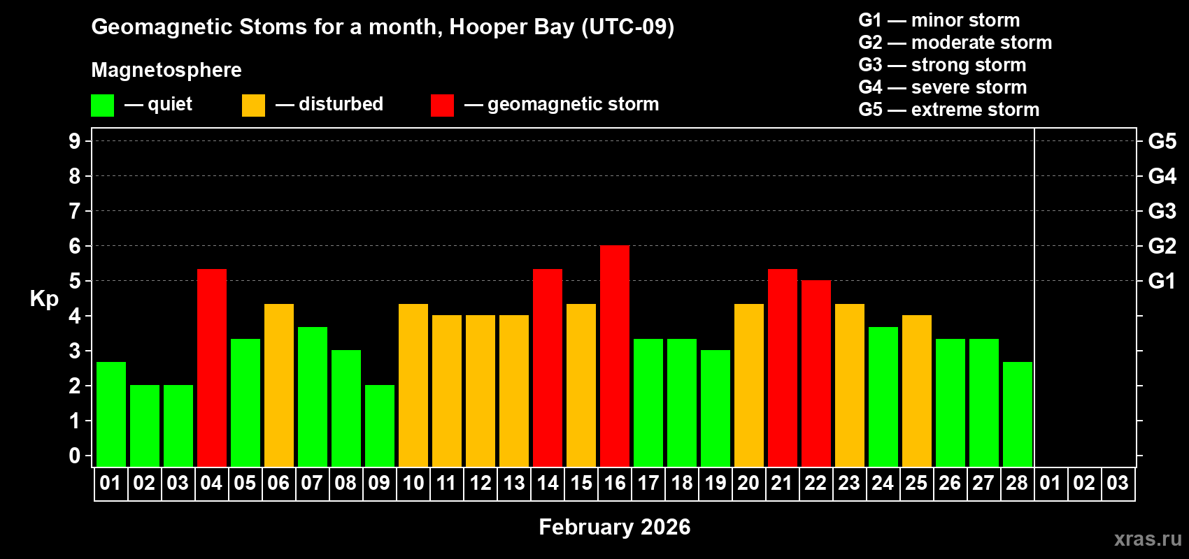 Changes in the maximum daily geomagnetic index Kp in February 2026