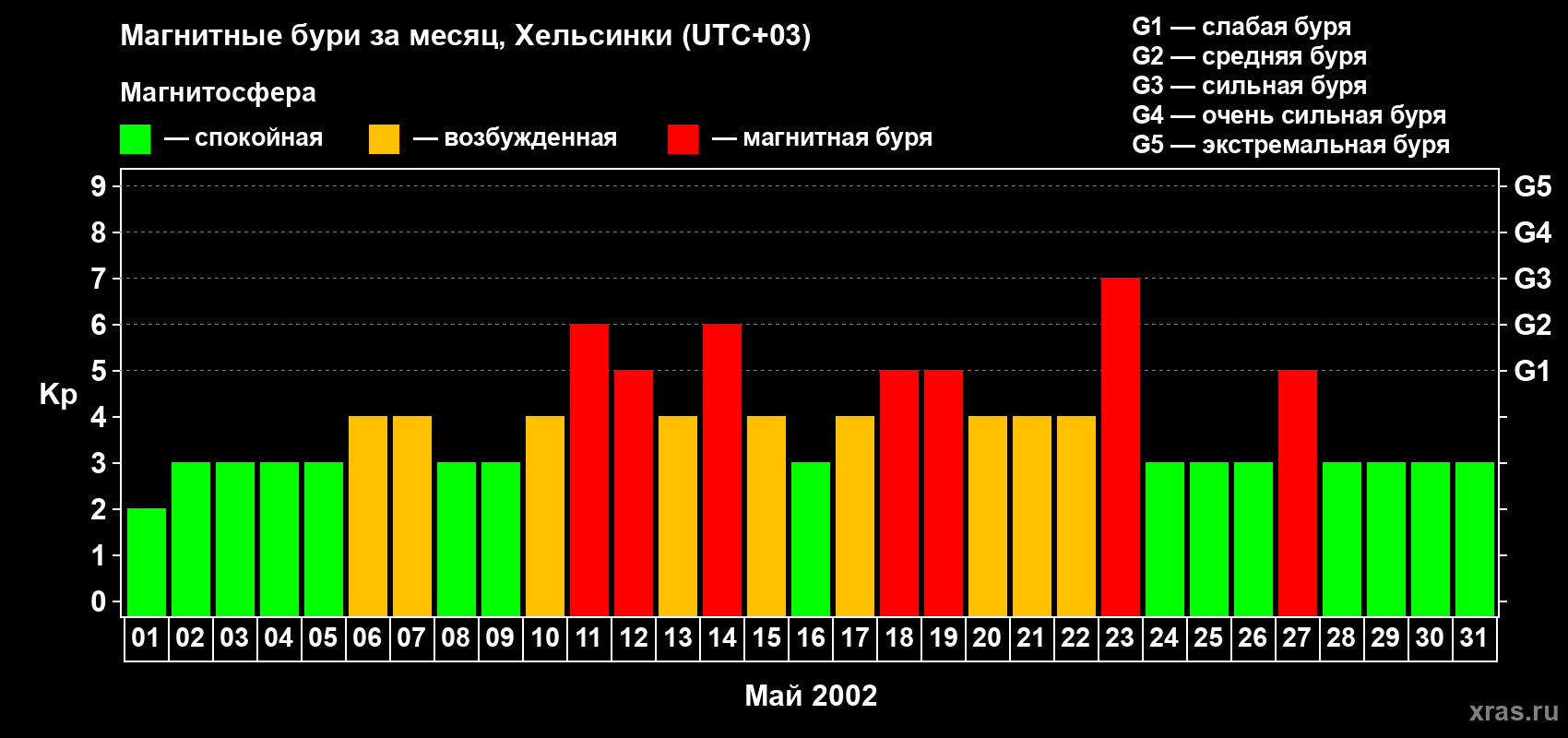 Изменения геомагнитного индекса Kp в мае 2002 года