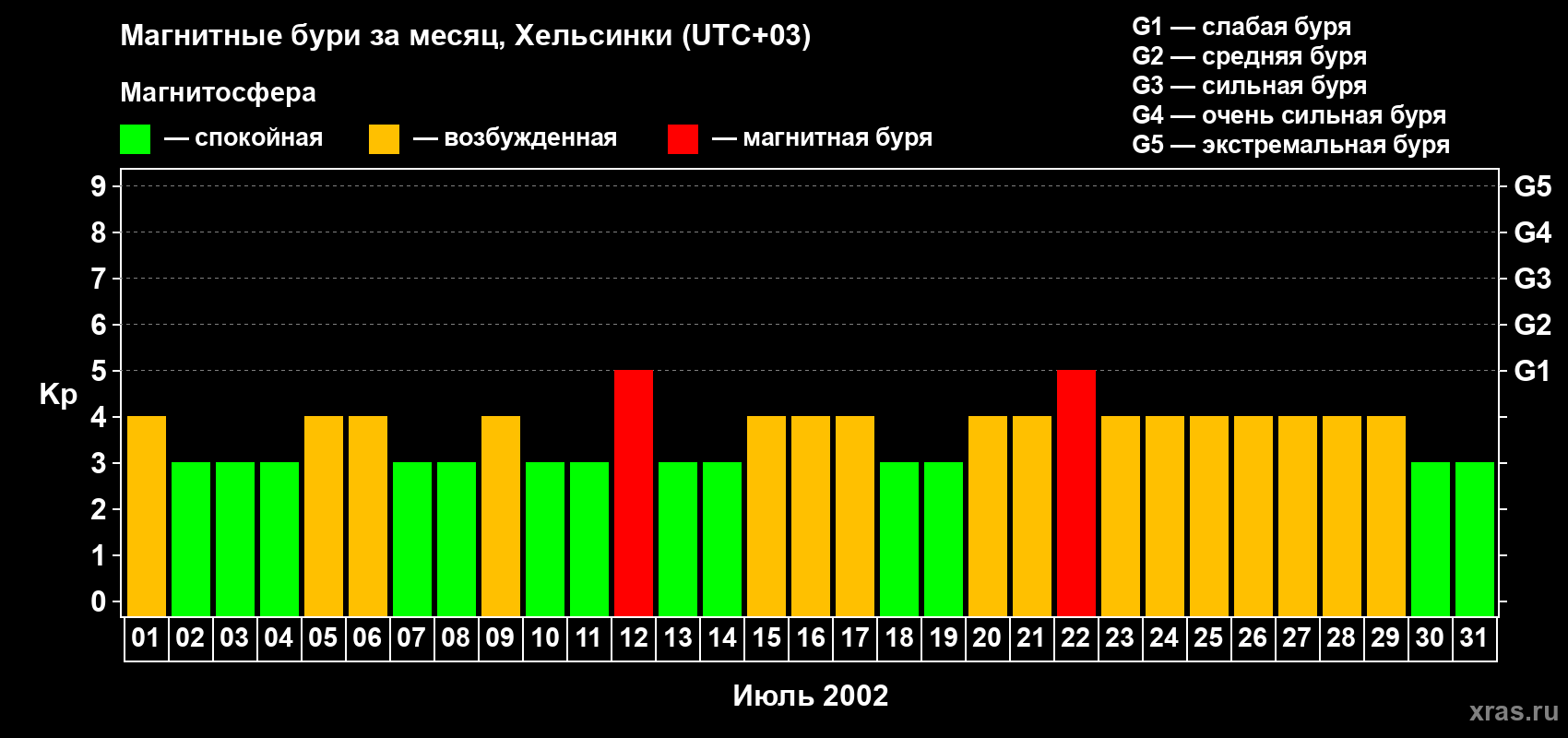 Изменения геомагнитного индекса Kp в июле 2002 года