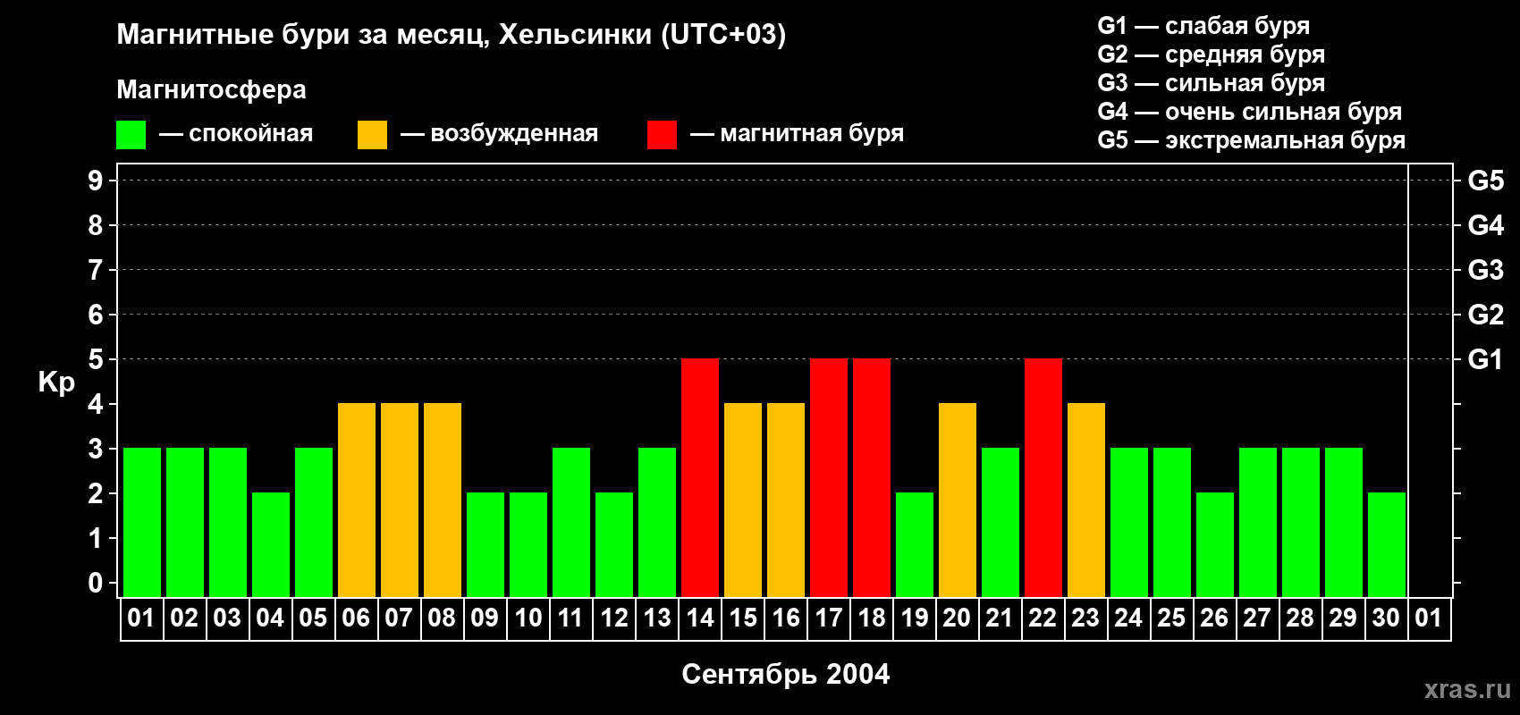Изменения геомагнитного индекса Kp в сентябре 2004 года