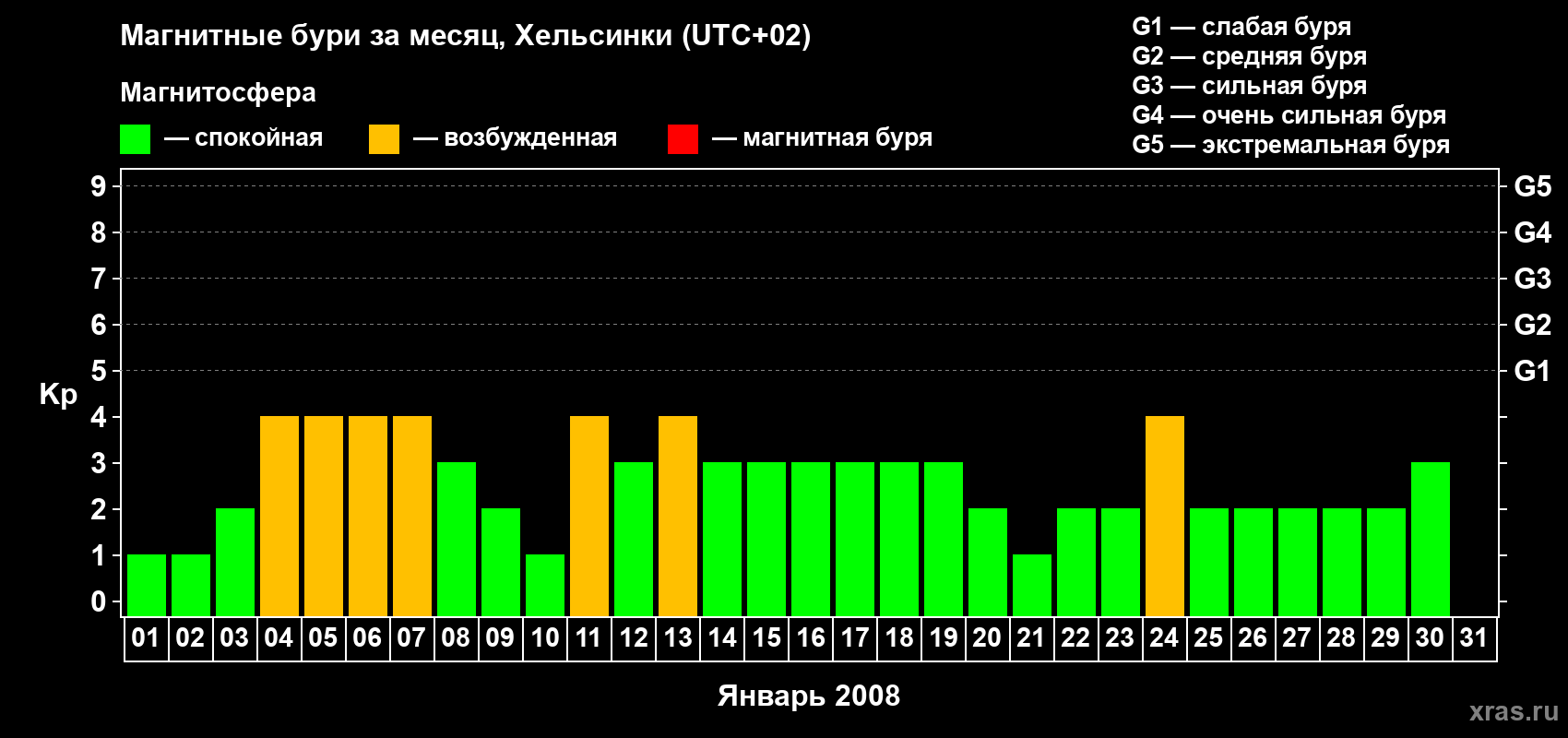 Изменения геомагнитного индекса Kp в январе 2008 года