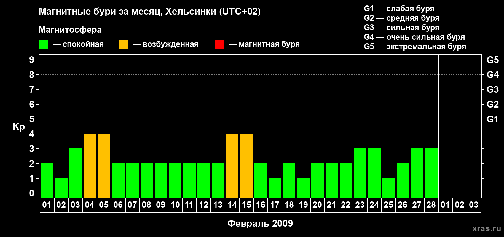 Изменения геомагнитного индекса Kp в феврале 2009 года
