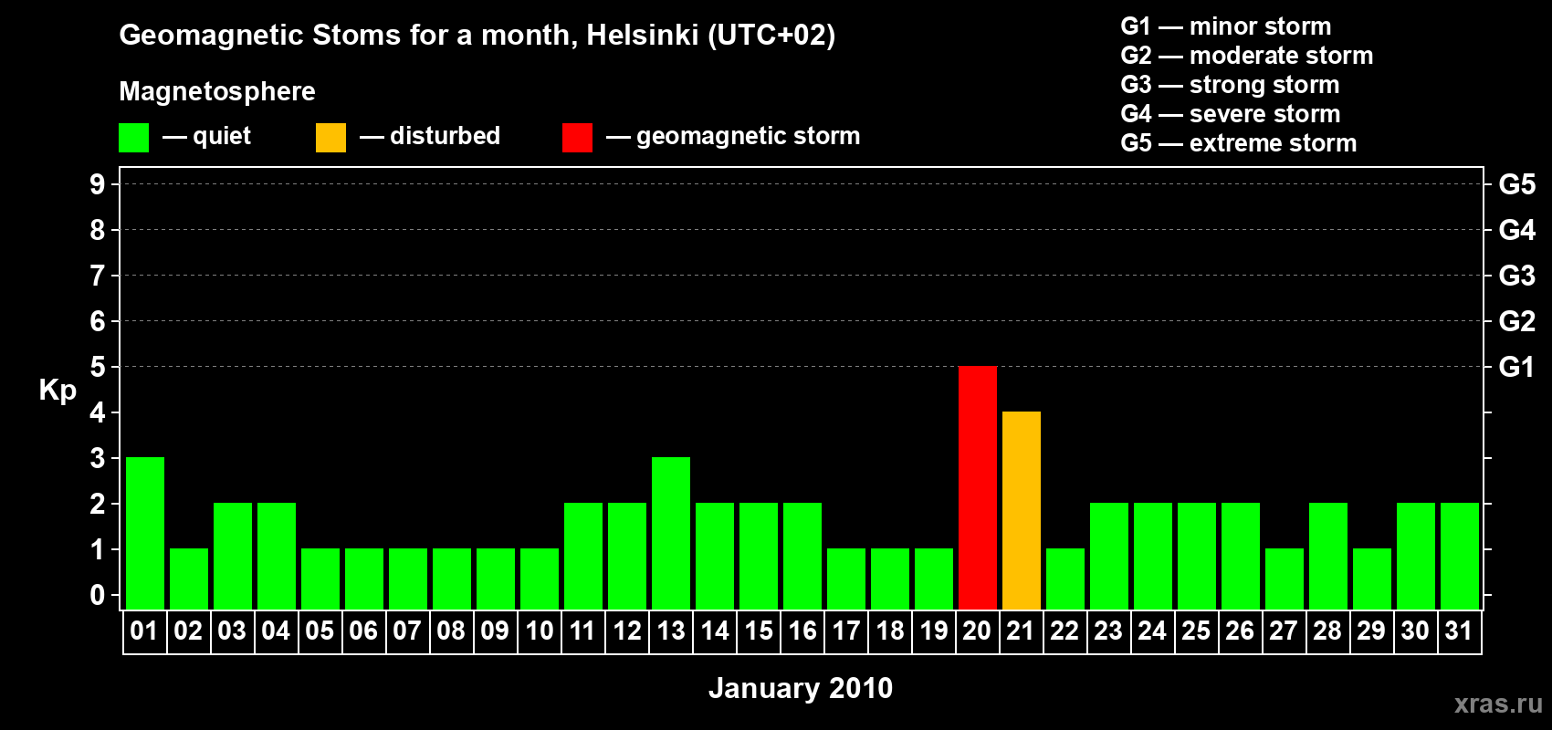 Changes in the maximum daily geomagnetic index Kp in January 2010