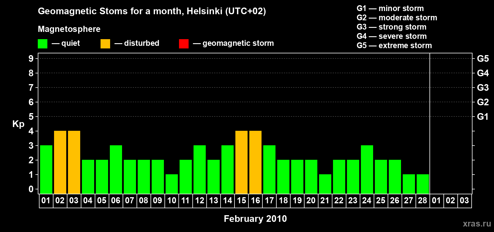 Changes in the maximum daily geomagnetic index Kp in February 2010