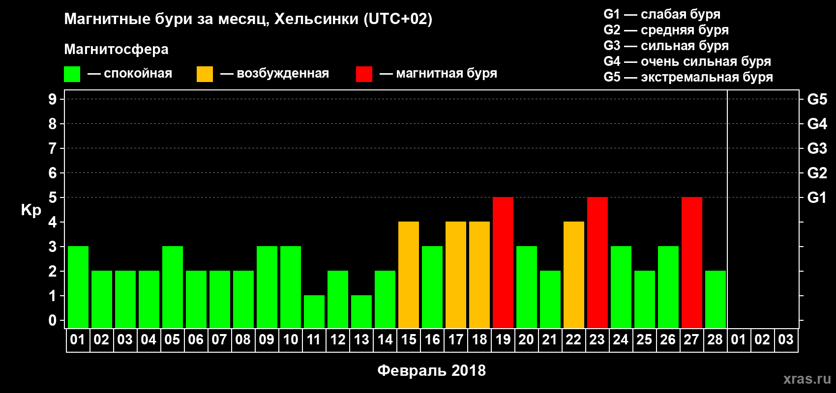 Изменения геомагнитного индекса Kp в феврале 2018 года