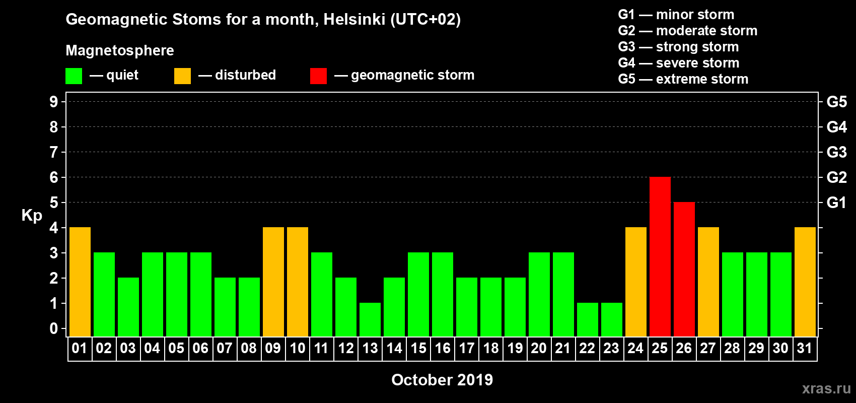 Changes in the maximum daily geomagnetic index Kp in October 2019