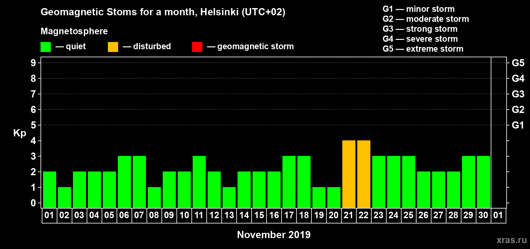 Changes in the maximum daily geomagnetic index Kp in November 2019