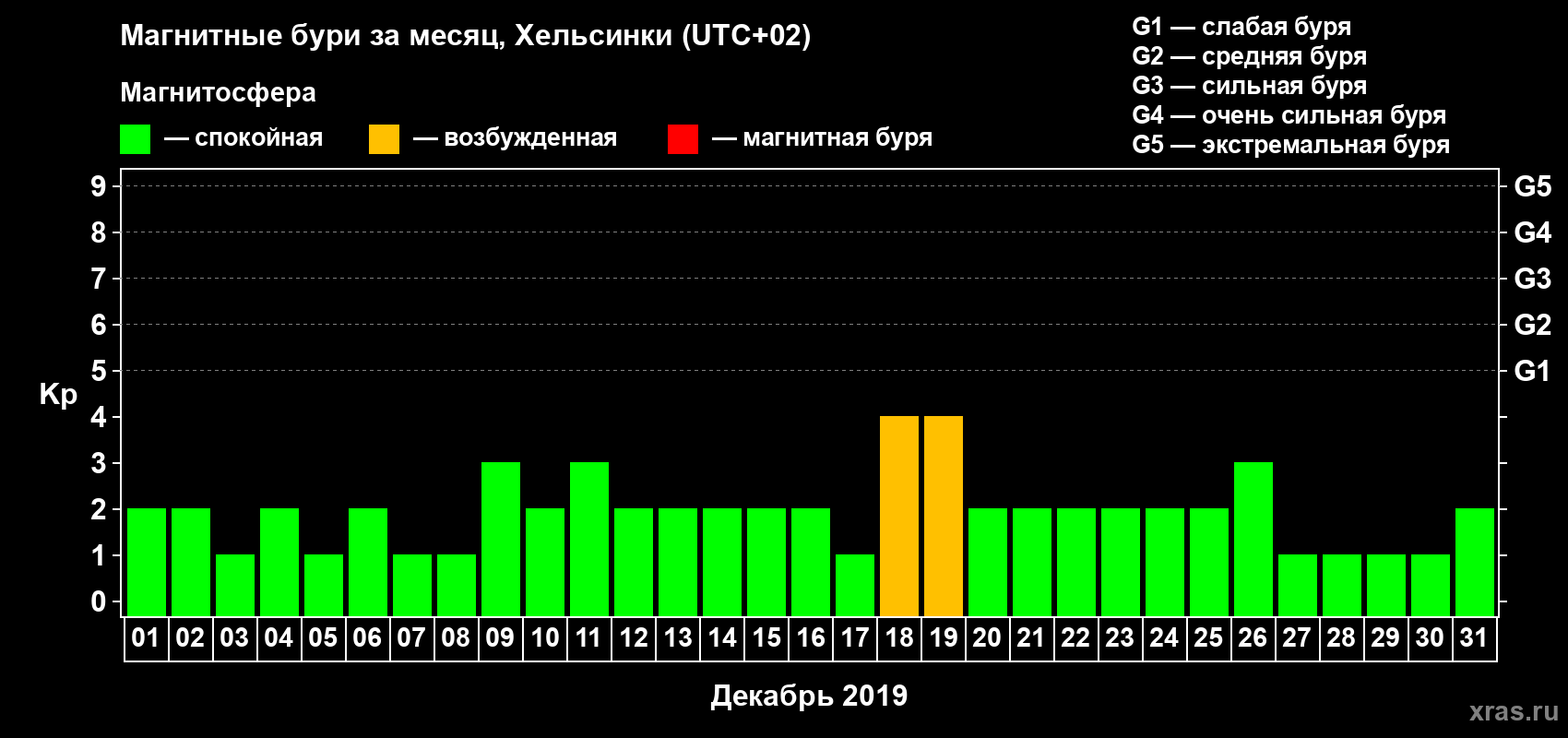 Изменения геомагнитного индекса Kp в декабре 2019 года