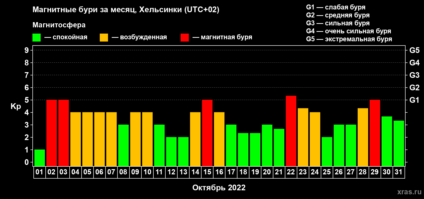 Изменения геомагнитного индекса Kp в октябре 2022 года