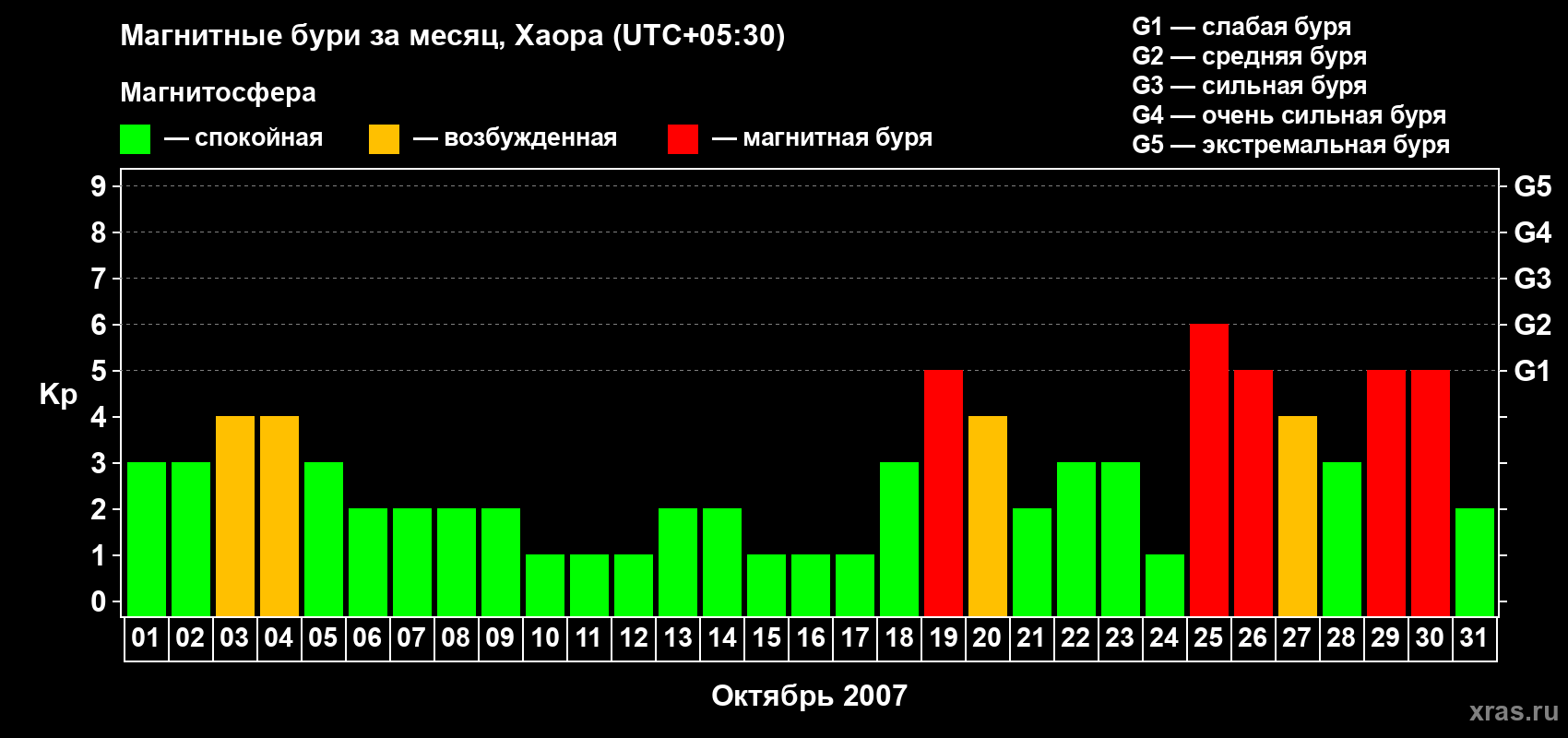 Изменения геомагнитного индекса Kp в октябре 2007 года
