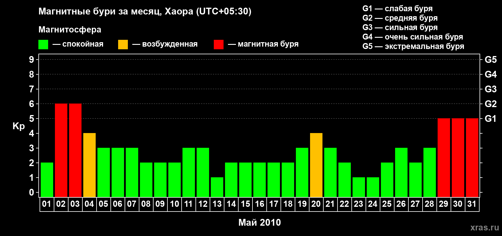 Изменения геомагнитного индекса Kp в мае 2010 года