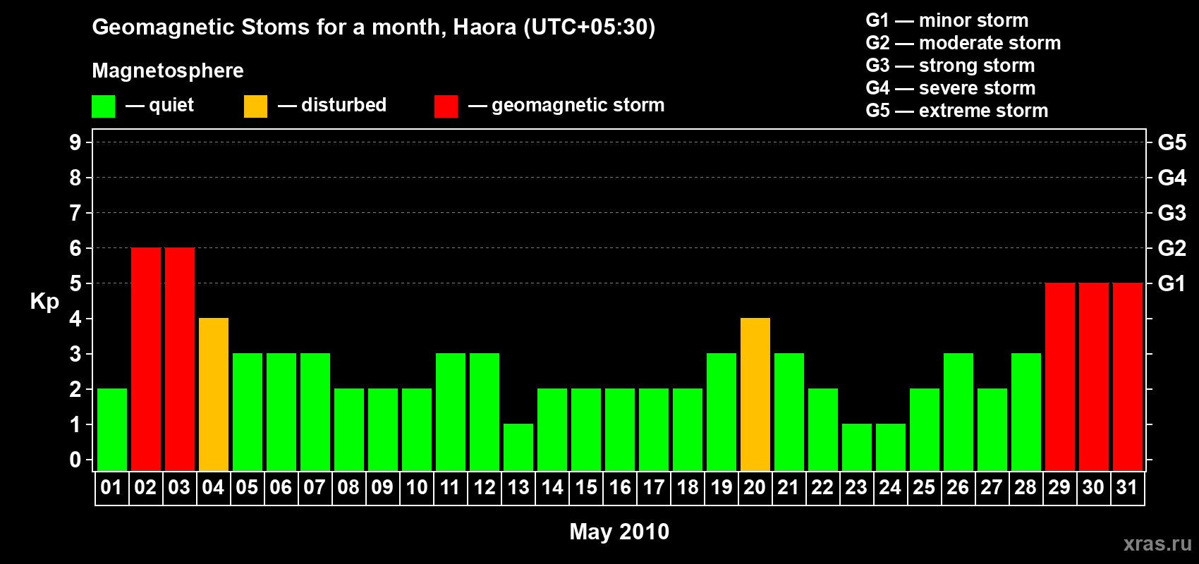 Changes in the maximum daily geomagnetic index Kp in May 2010