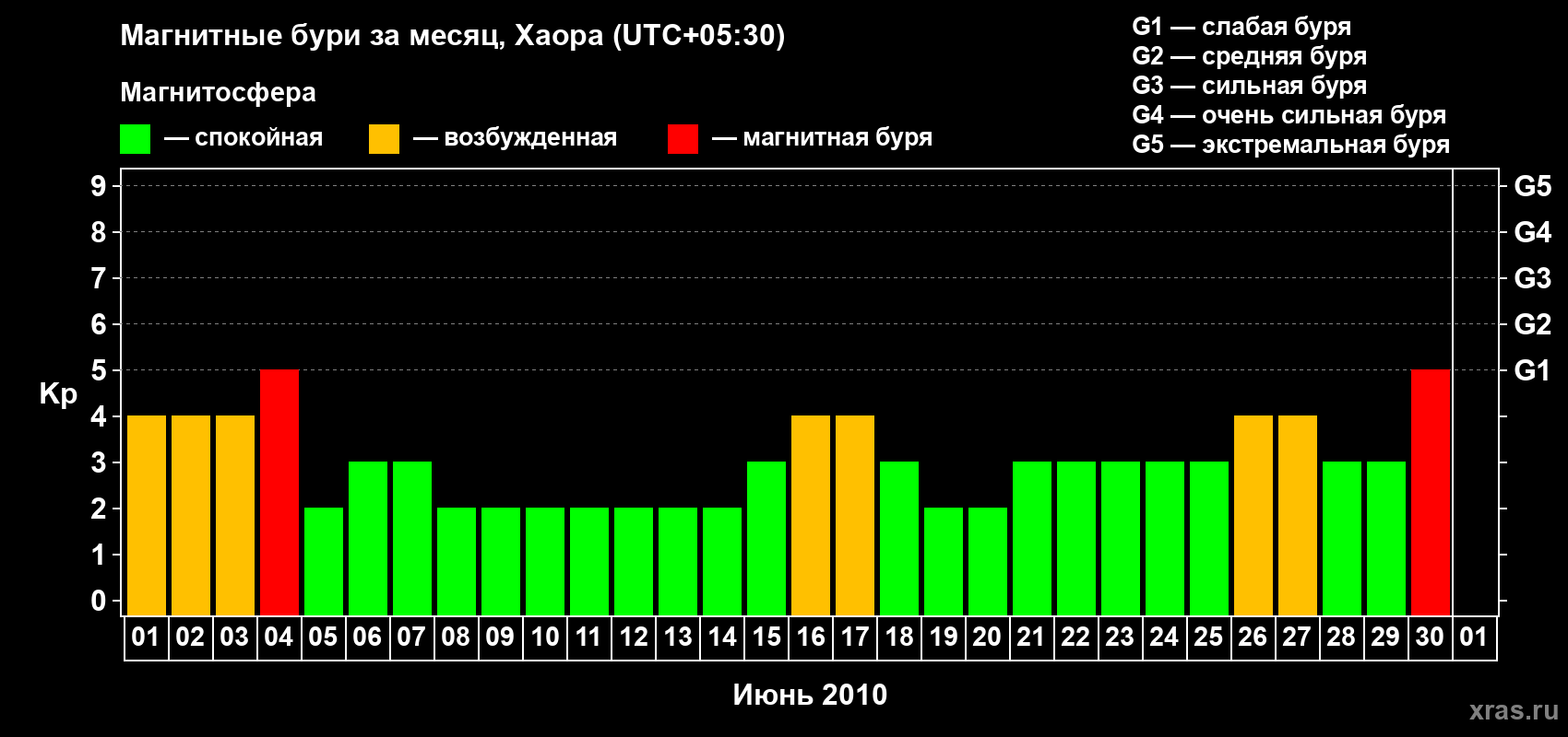 Изменения геомагнитного индекса Kp в июне 2010 года