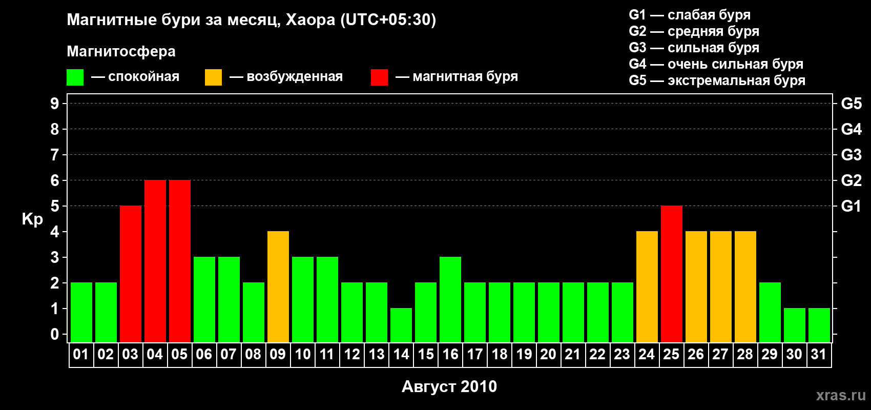 Изменения геомагнитного индекса Kp в августе 2010 года