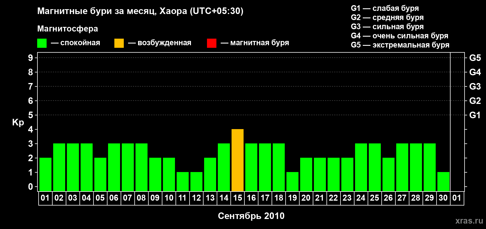Изменения геомагнитного индекса Kp в сентябре 2010 года