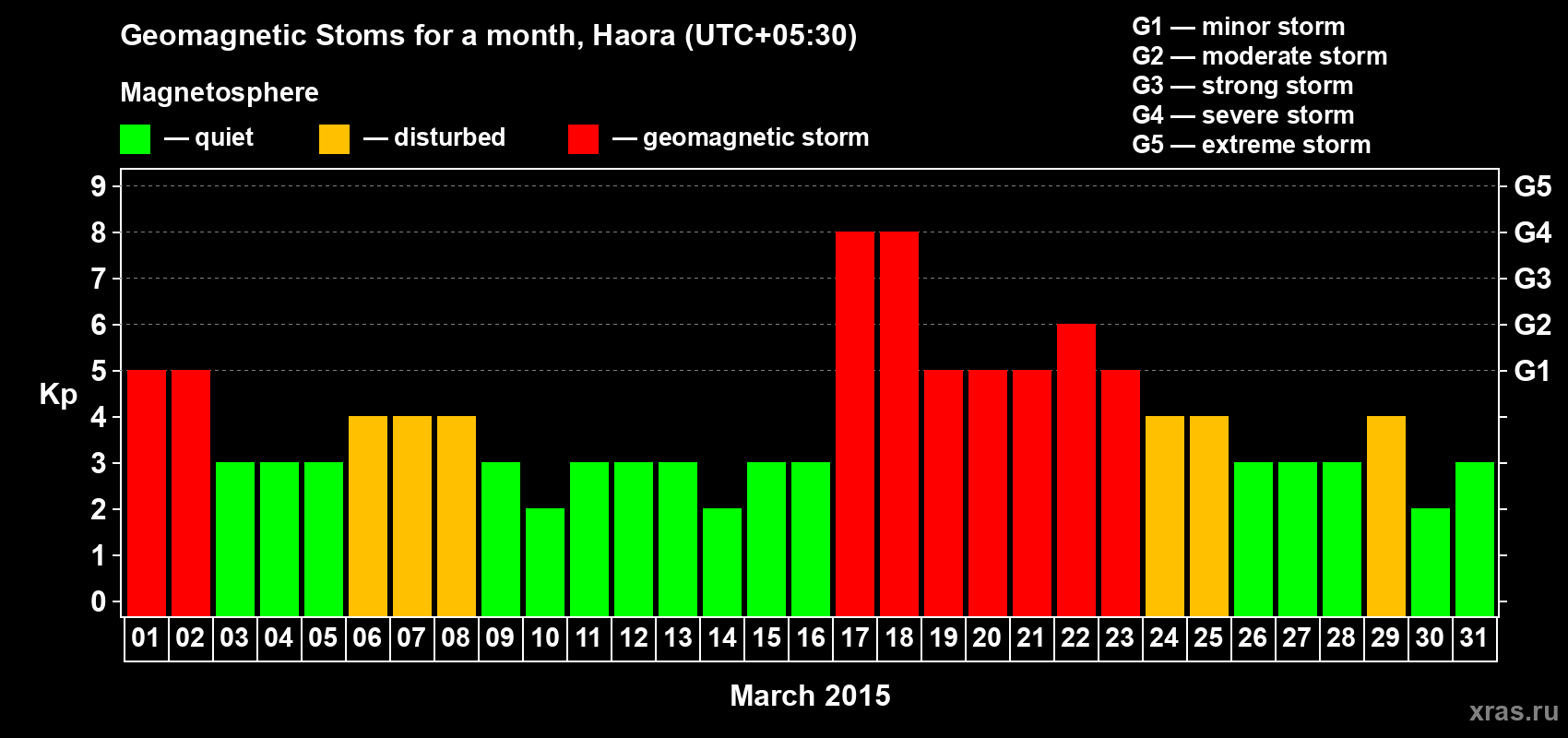 Changes in the maximum daily geomagnetic index Kp in March 2015