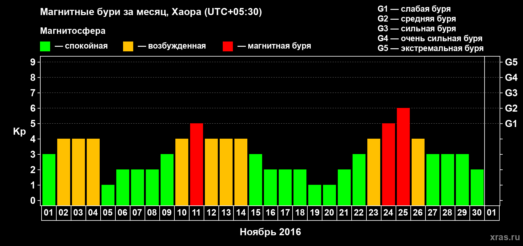 Изменения геомагнитного индекса Kp в ноябре 2016 года