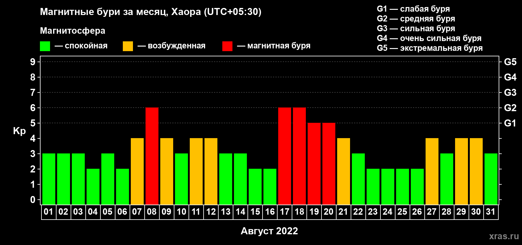 Изменения геомагнитного индекса Kp в августе 2022 года