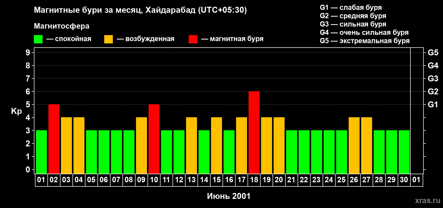 Изменения геомагнитного индекса Kp в июне 2001 года