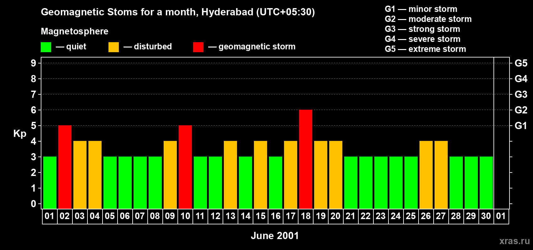 Changes in the maximum daily geomagnetic index Kp in June 2001