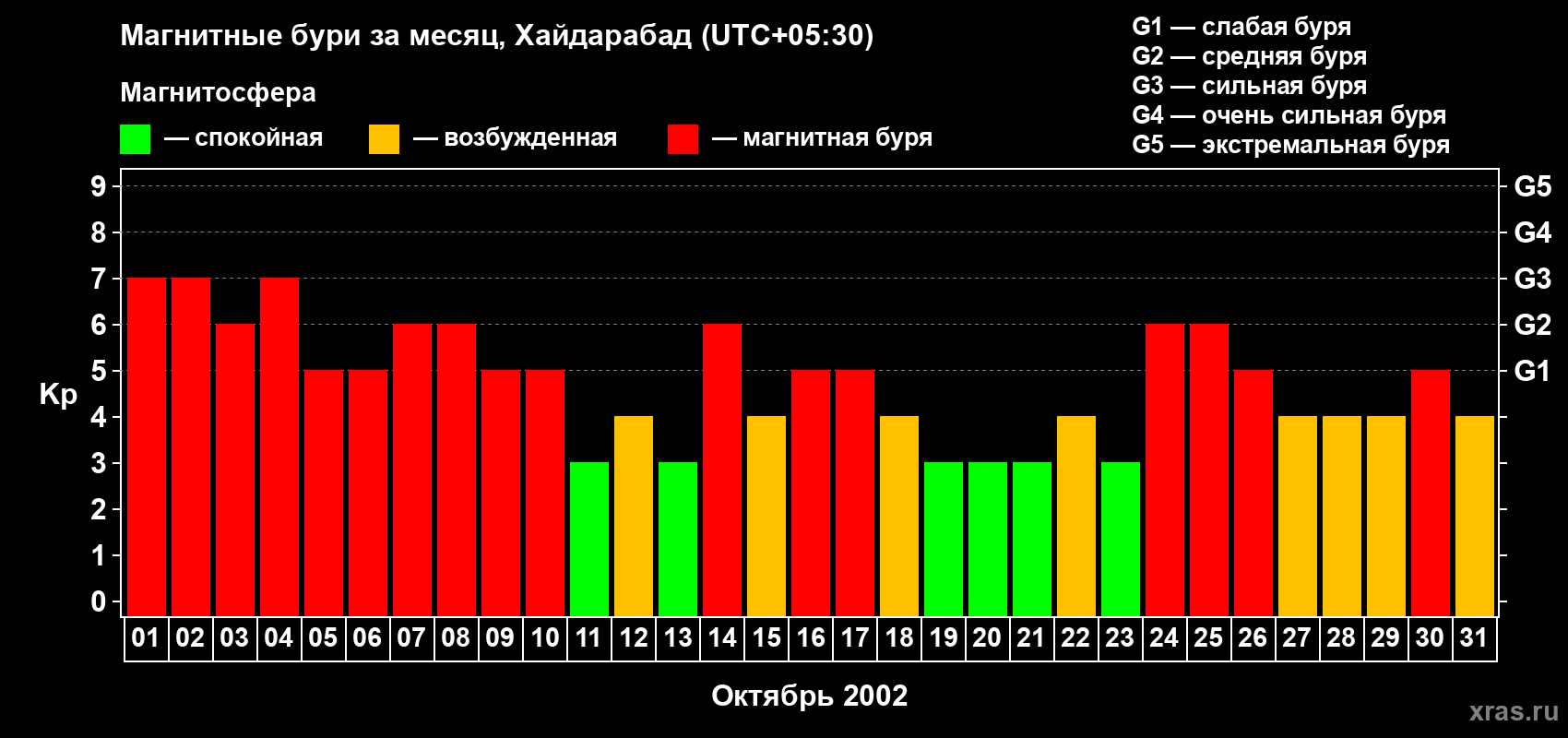 Изменения геомагнитного индекса Kp в октябре 2002 года