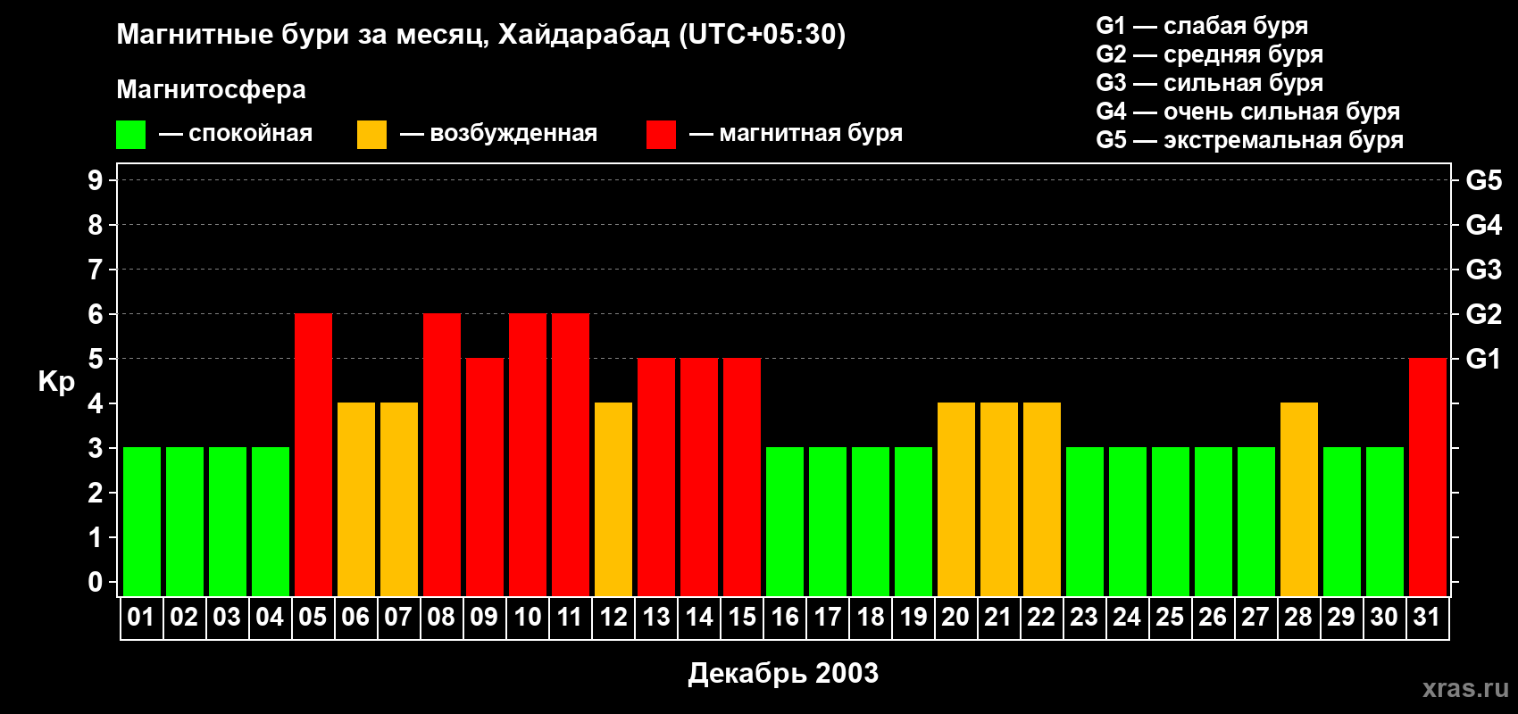 Изменения геомагнитного индекса Kp в декабре 2003 года