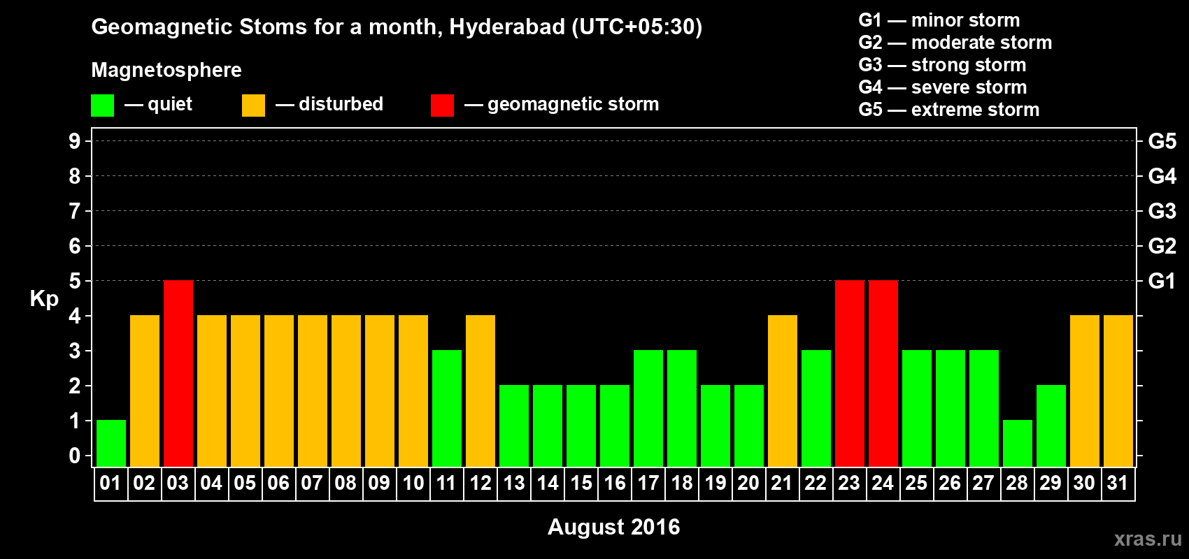 Changes in the maximum daily geomagnetic index Kp in August 2016