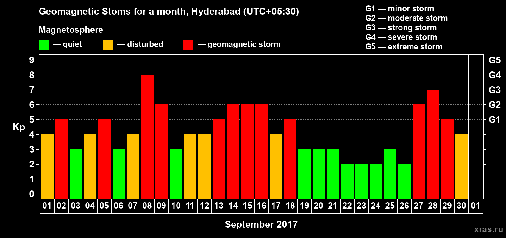 Changes in the maximum daily geomagnetic index Kp in September 2017