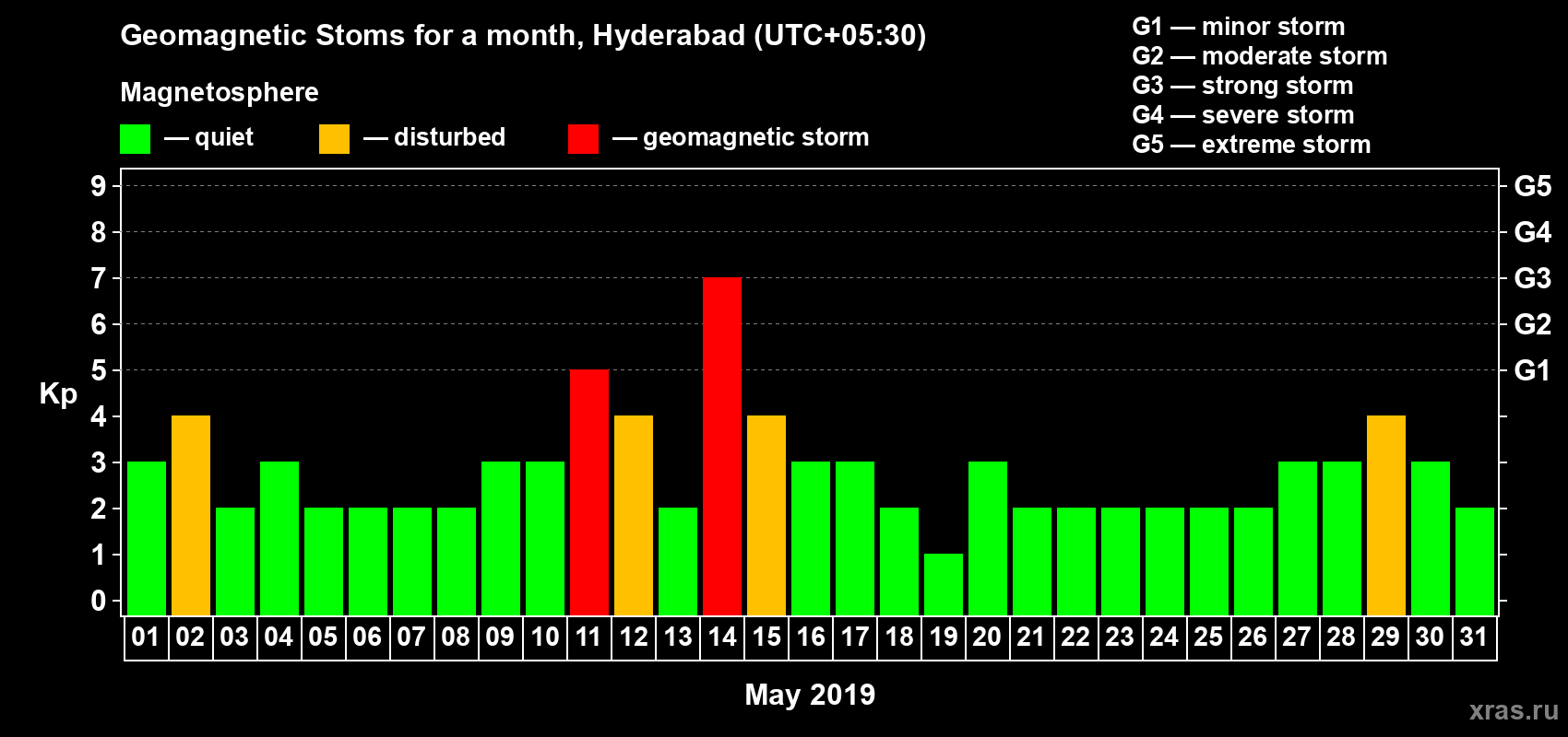 Changes in the maximum daily geomagnetic index Kp in May 2019