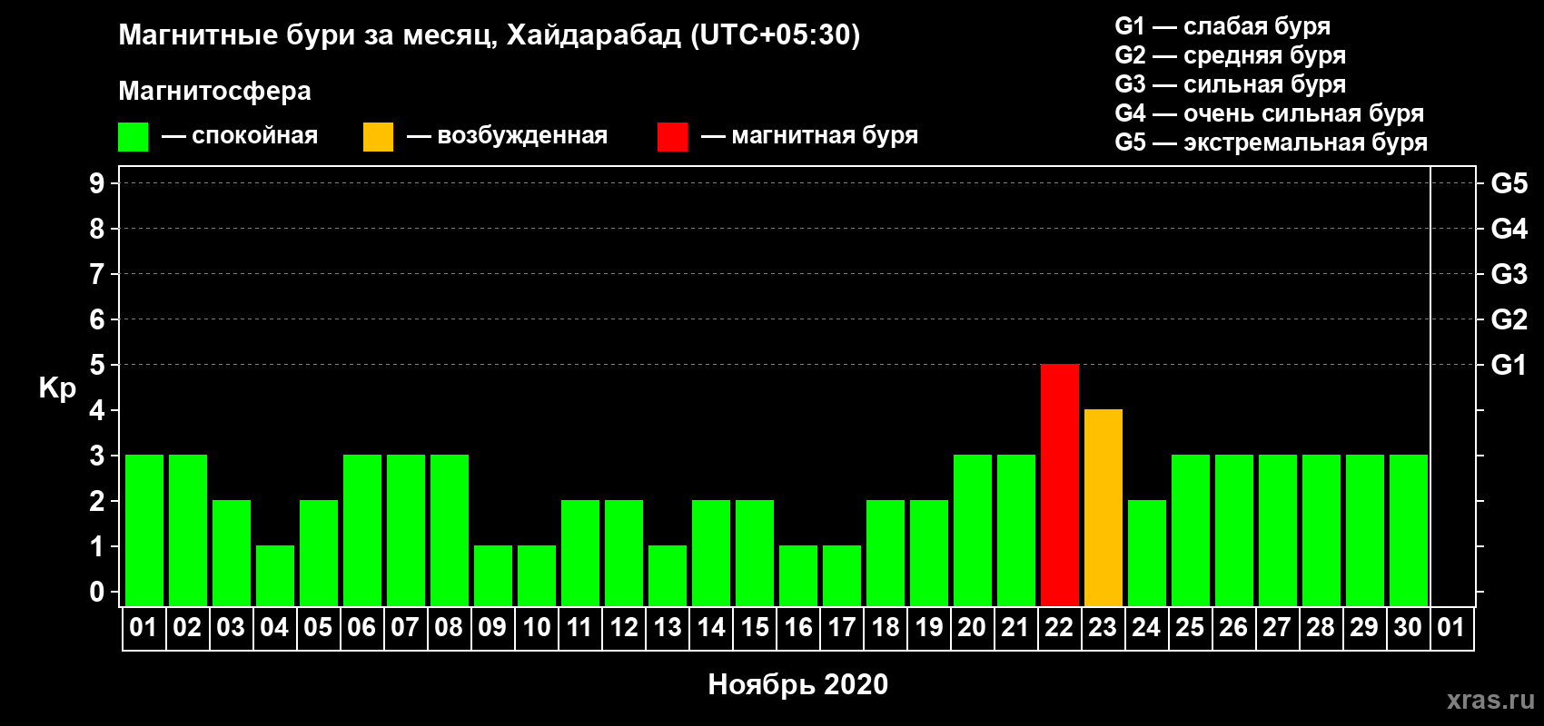 Изменения геомагнитного индекса Kp в ноябре 2020 года