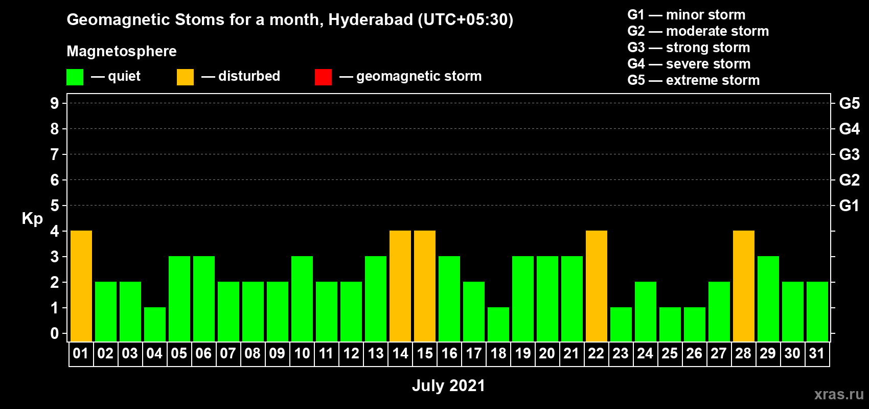 Changes in the maximum daily geomagnetic index Kp in July 2021