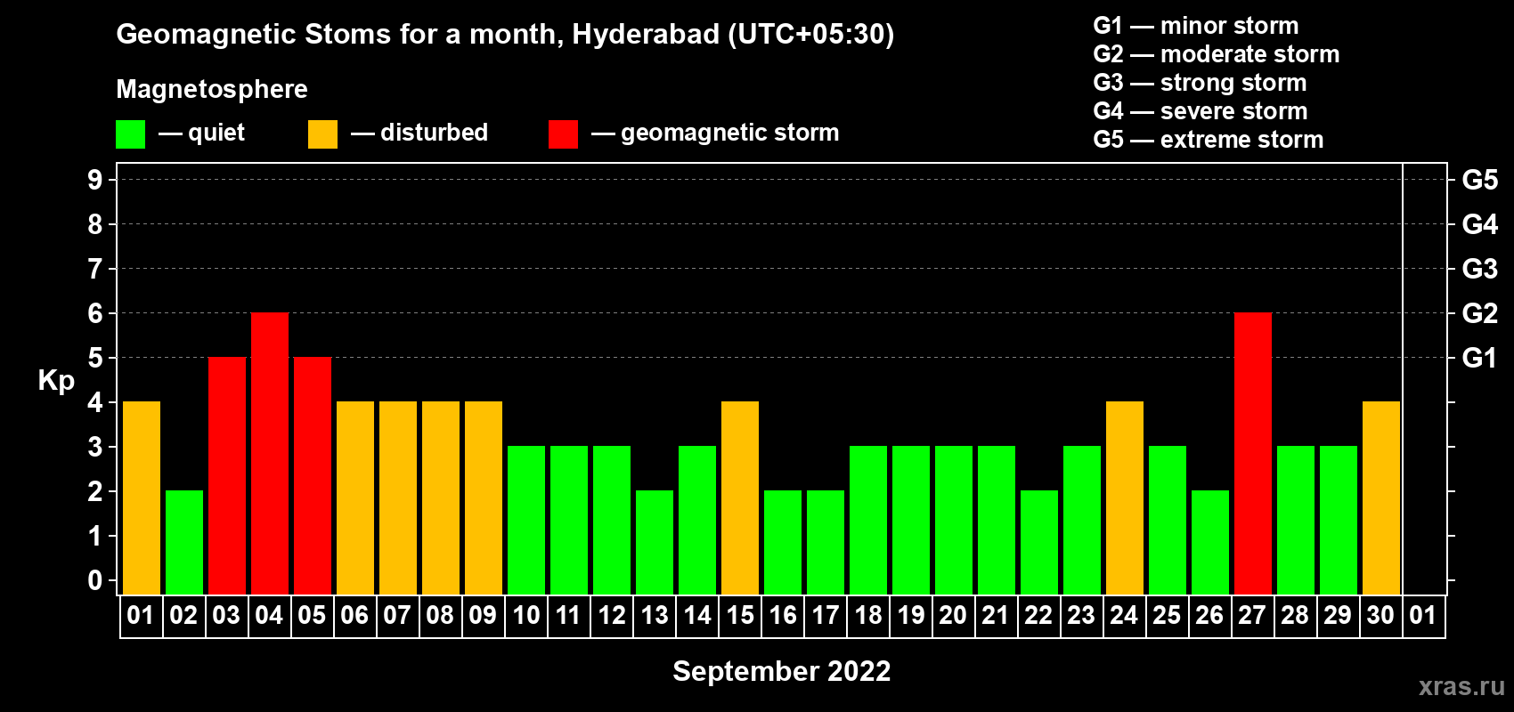 Changes in the maximum daily geomagnetic index Kp in September 2022