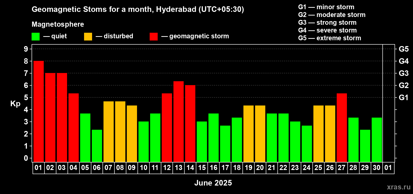 Changes in the maximum daily geomagnetic index Kp in June 2025