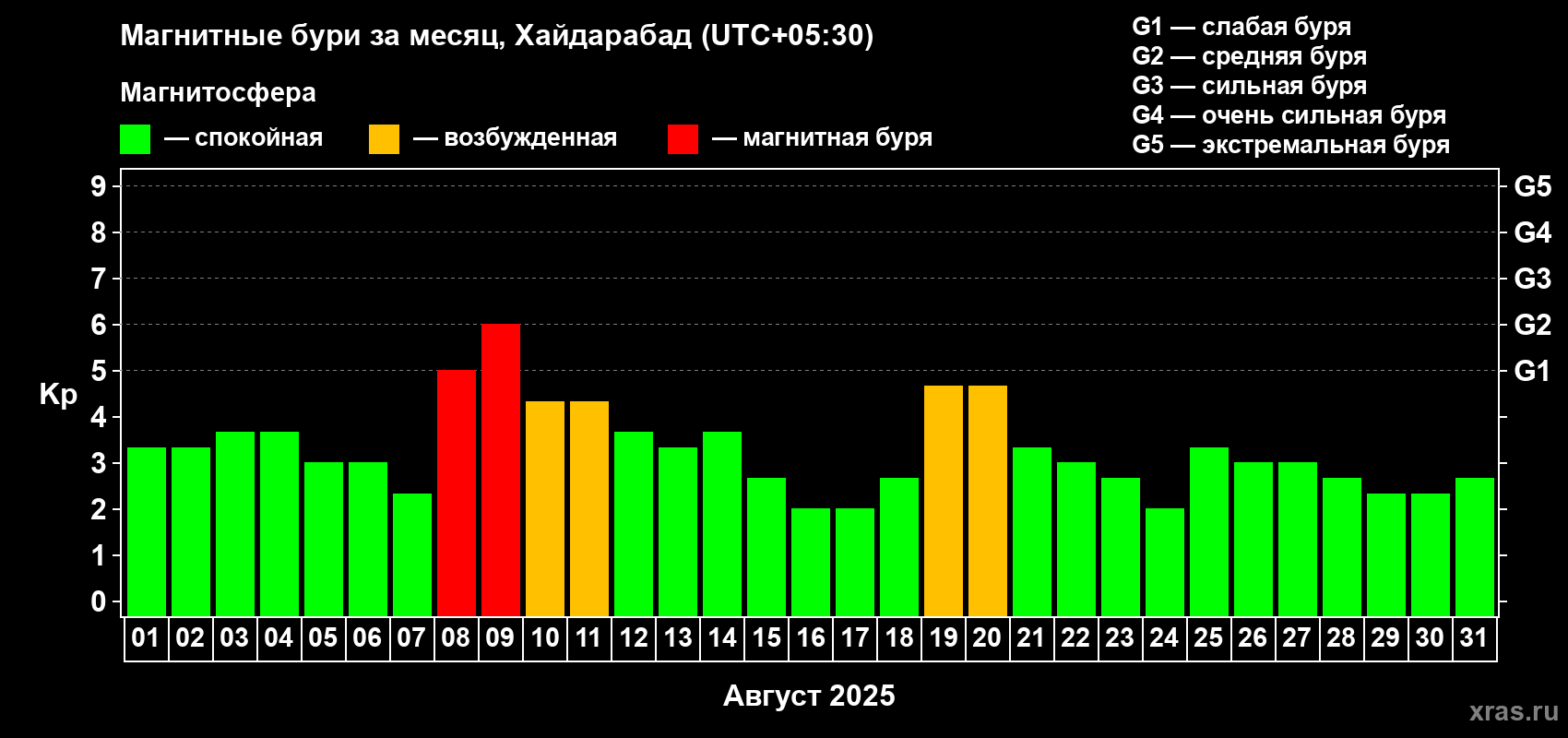 Изменения геомагнитного индекса Kp в августе 2025 года